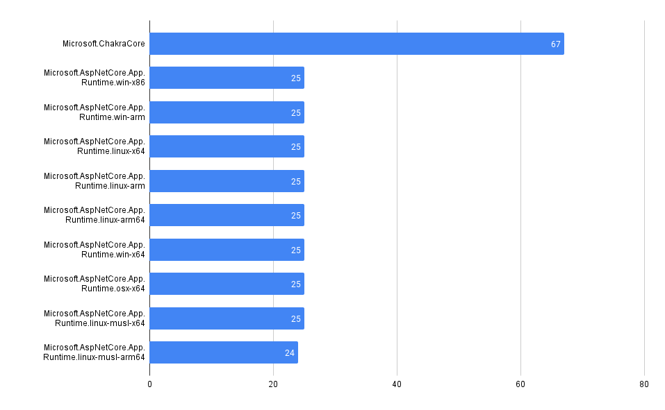 Chart showing the number of advisories by package in the NuGet ecosystem