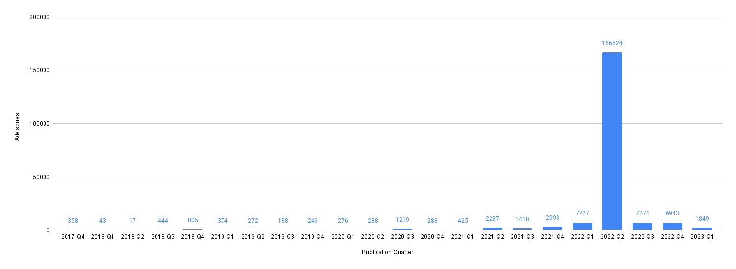 Chart showing the number of advisories by publication quarter